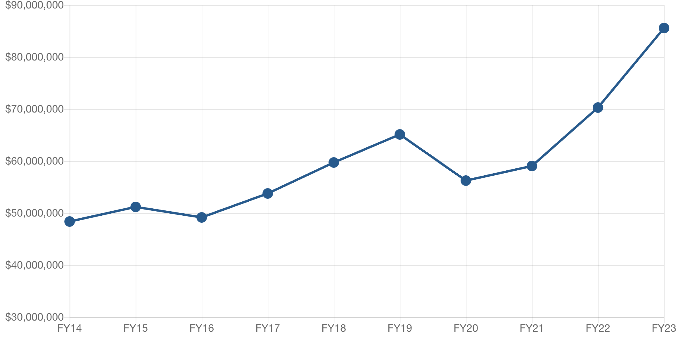 Operating Revenue vs Marketing Expenditures<br />
While Operating Revenues declined in FY2020 as a result of the disruptions to cruise and global trade caused by the pandemic, Port Tampa Bay still posted its third highest revenue year ever. Port Tampa Bay kept all expenses, including promotional expenses, in check to ensure another successful financial year graph