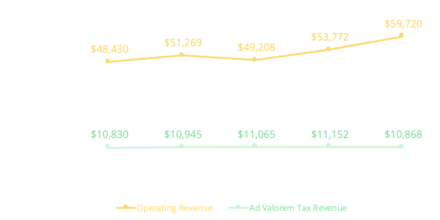 Operating Revenue vs Valorem Tax Revenue